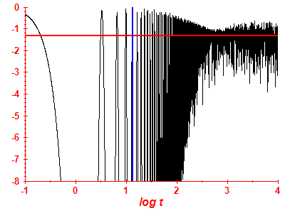 Survival probability log